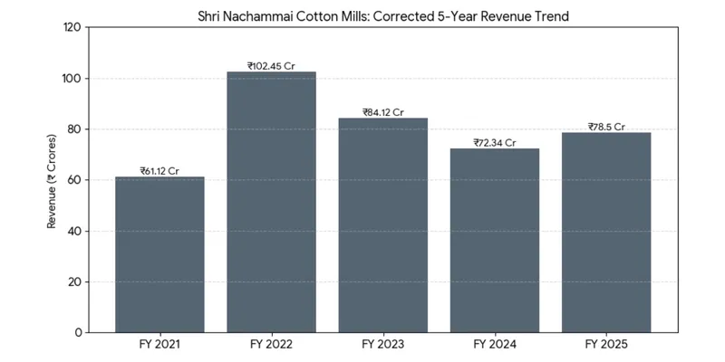 Revenue Chart